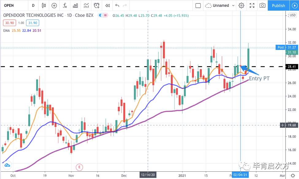 OPEN >12%，AI >33%，VUZI >15%【Feb.09 毕肯实盘案例集锦】