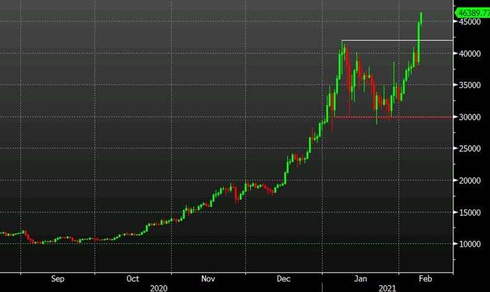 Bitcoin đã đạt 47,000 dollar vào hôm nay