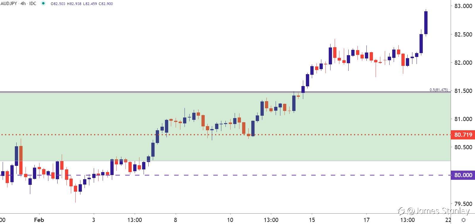 AUD/JPY
