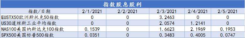 CXM希盟本周指数及美股产品股息股利信息表（02/01-02/05）
