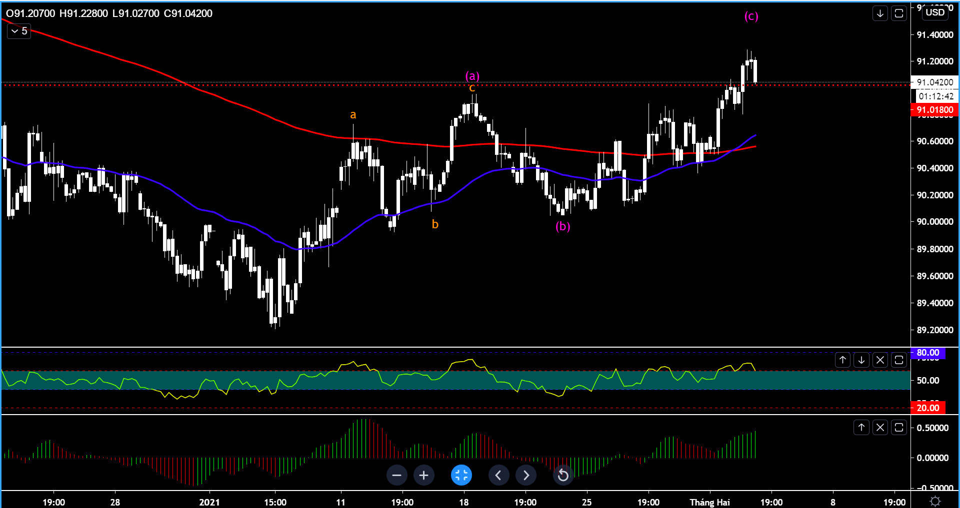 [Elliott Wave Trading] Nhận định liên thị trường Forex - Commodities ngày 03/02 - Dollar lấy lại sức mạnh, bạc quay đầu giảm mạnh, dầu bật tăng m