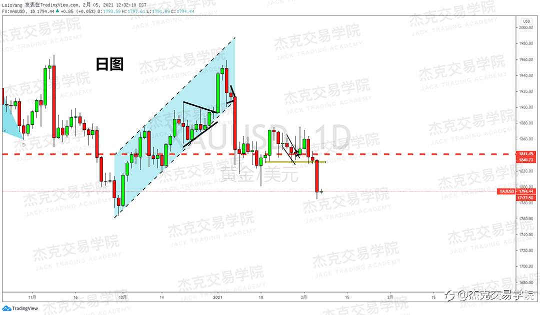 [2月5日策略]黄金/原油/英镑/欧元/美日/澳元/标普/BTC/ETH