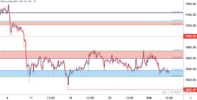 XAU/USD