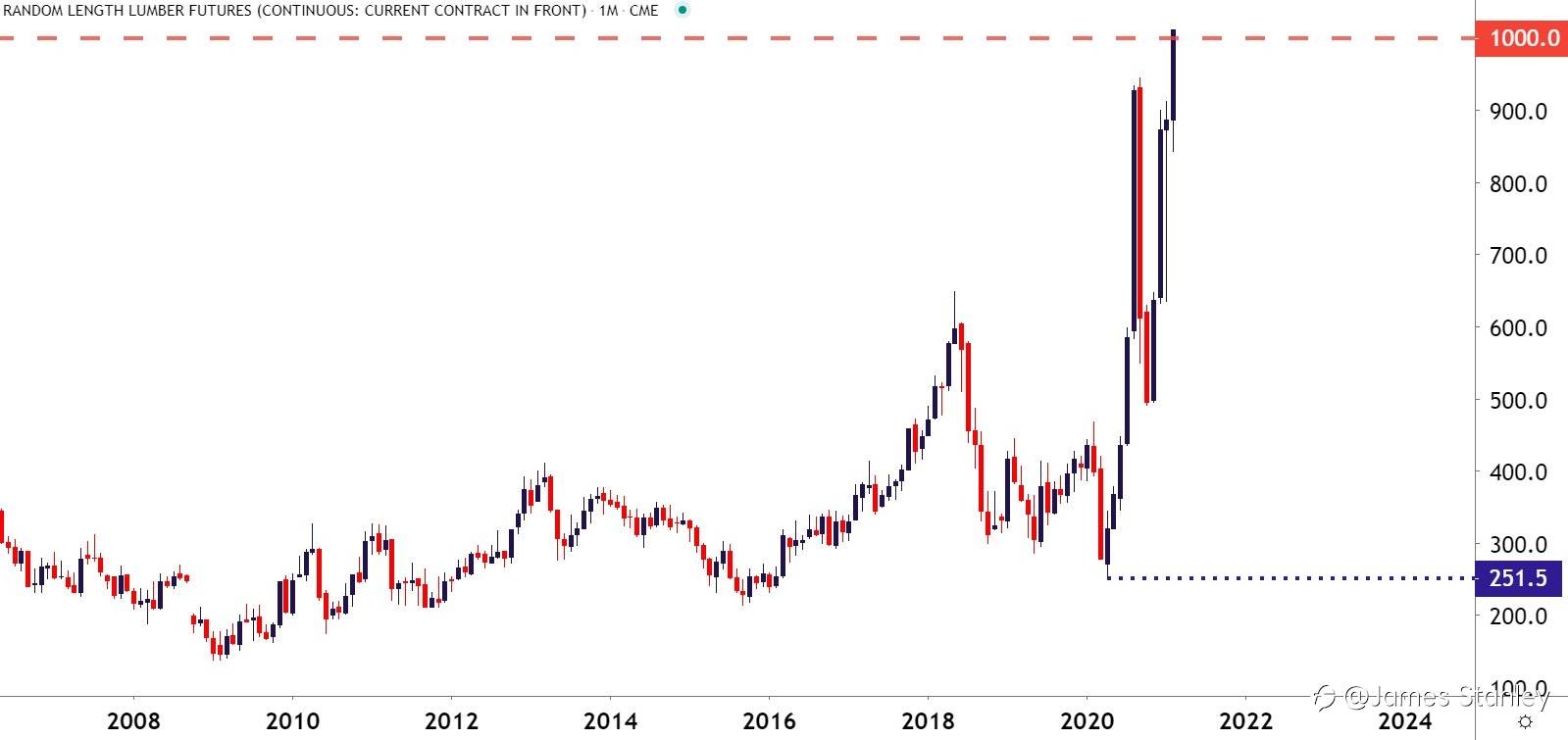 Lumber Futures
