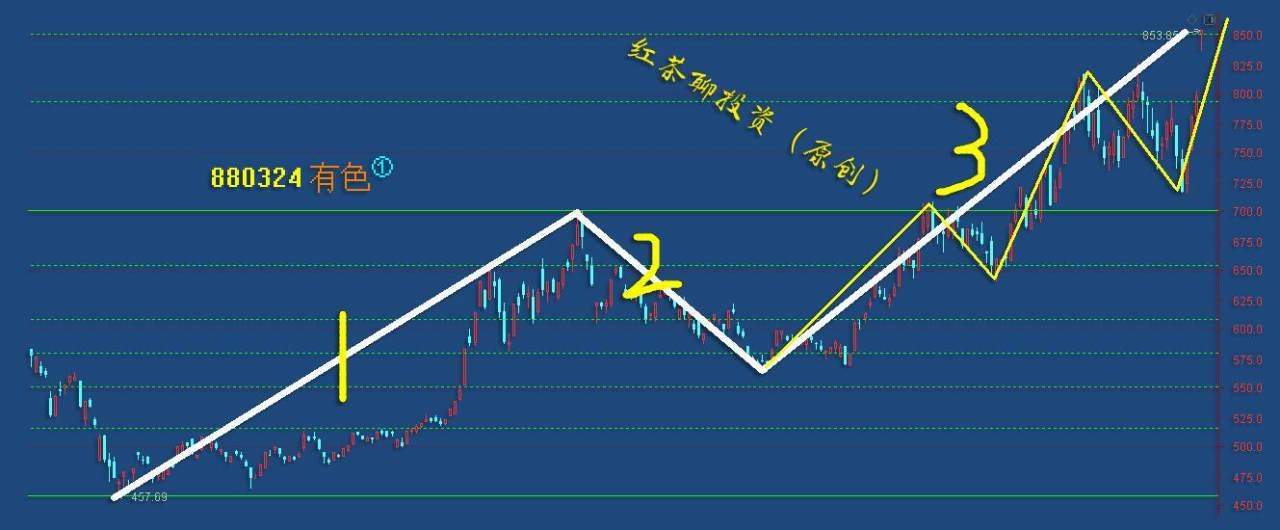 全球经济恢复下，两大板块将成为未来的受益者