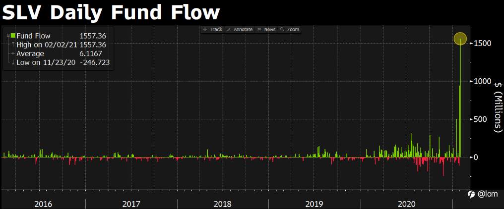 【Gold TA 04/03】SLV ETF需求暴增，Gold破位下跌