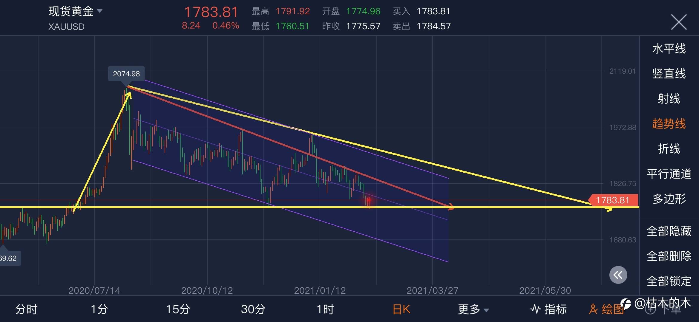 周末无聊我们来研究一下黄金吧