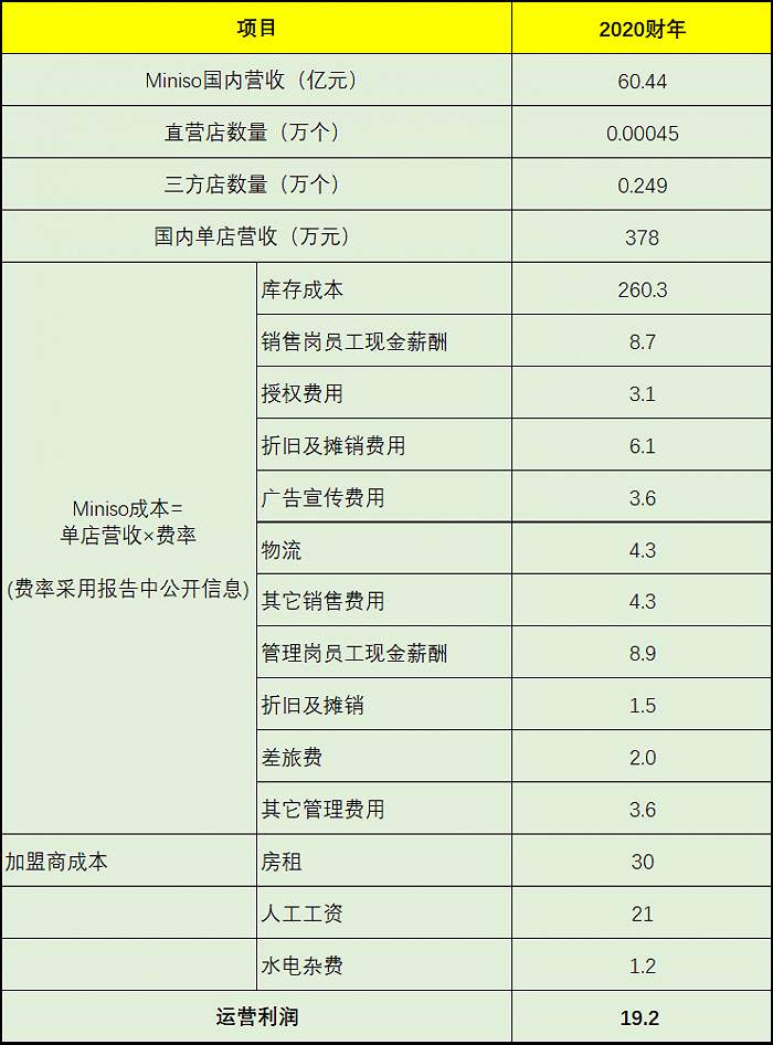 刀尖上跳舞：名创优品加盟方式像P2P 三线城市难大幅盈利