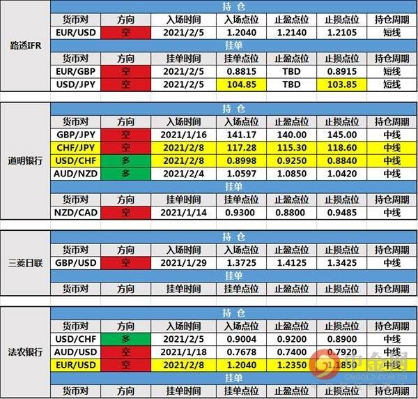 2月9日投行持仓报告：非美货币小幅上扬，道明、法农、小摩、高盛等投行新增持仓