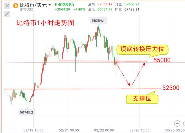 楚悦辰：2.22比特币以太坊瀑布下跌，高位多单如何解套？