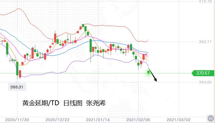 张尧浠：美数据强推美元趋强、黄金5连下行关注1760