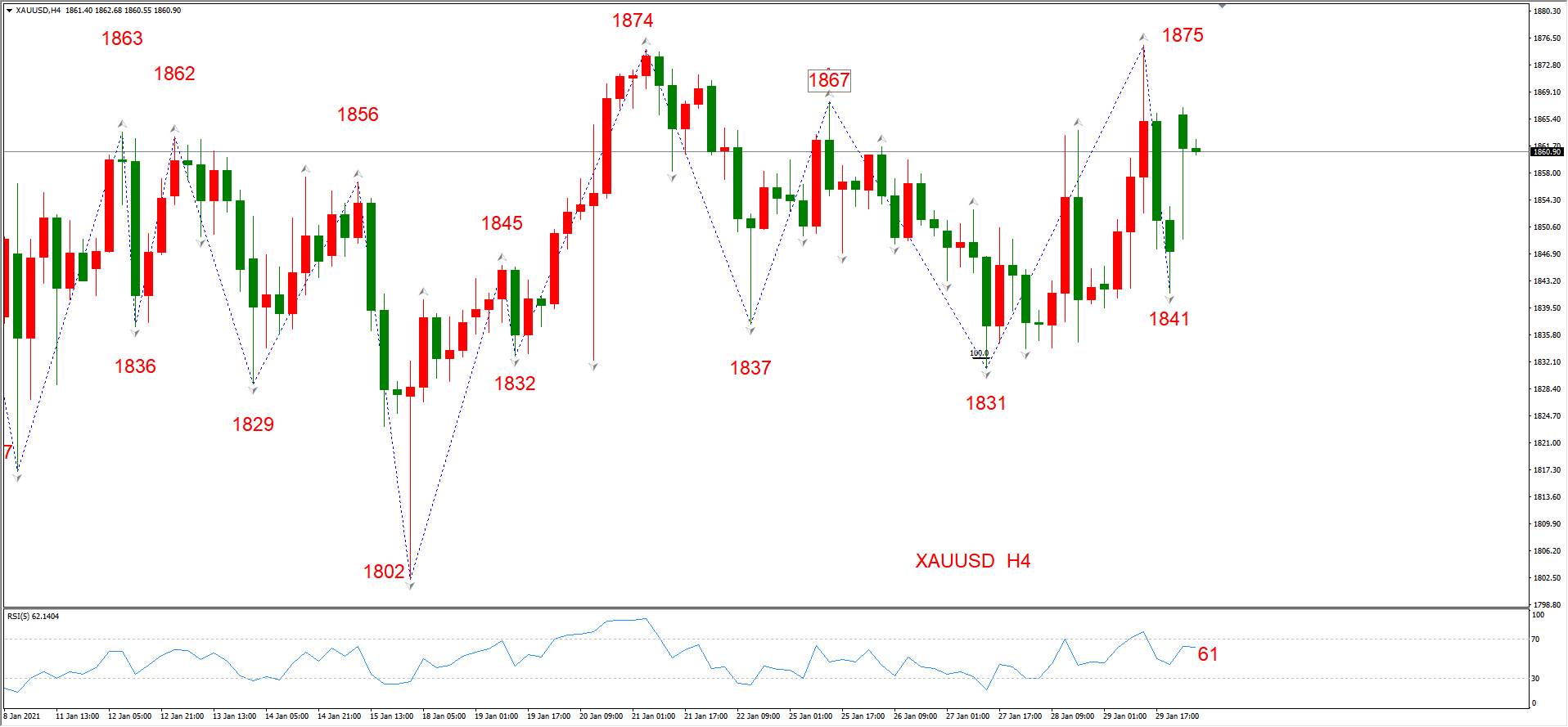 ATFX早评0201：外汇、黄金、原油，短线H4分析