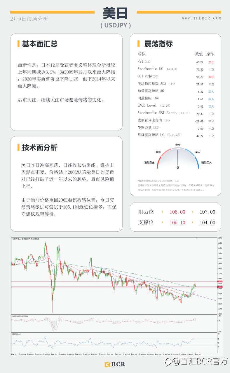 【百汇BCR今日市场分析2021.2.9】非美反弹上行犹在，美元多头是否淡出