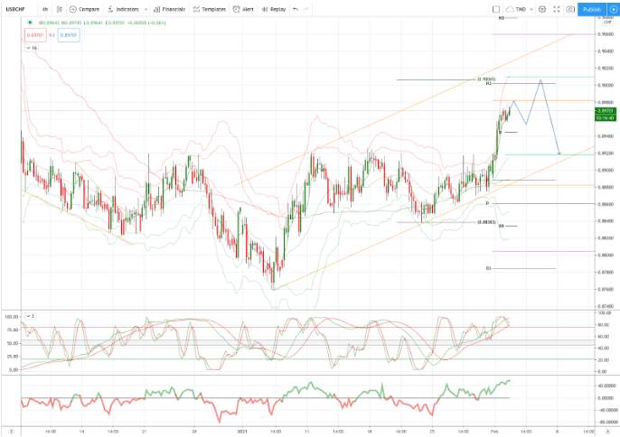 USDCHF 图表分析
