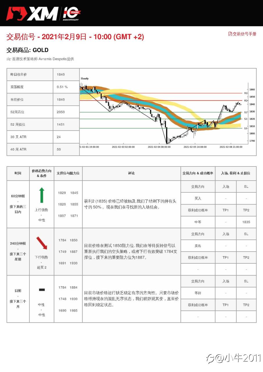 2/9交易信号-GOLD