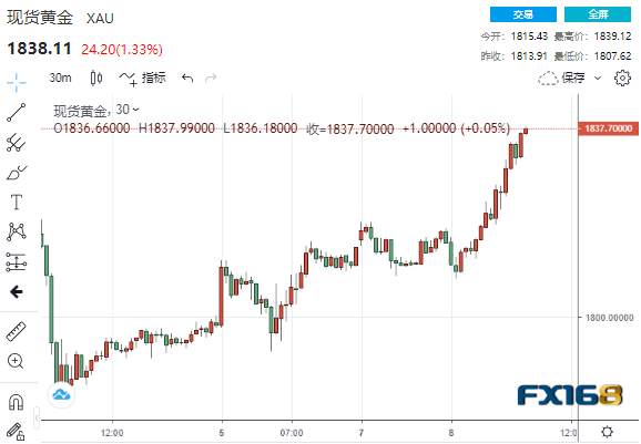 今日份重磅！马斯克“疯狂带货”比特币暴涨 耶伦“金口一开”黄金美股比翼双飞