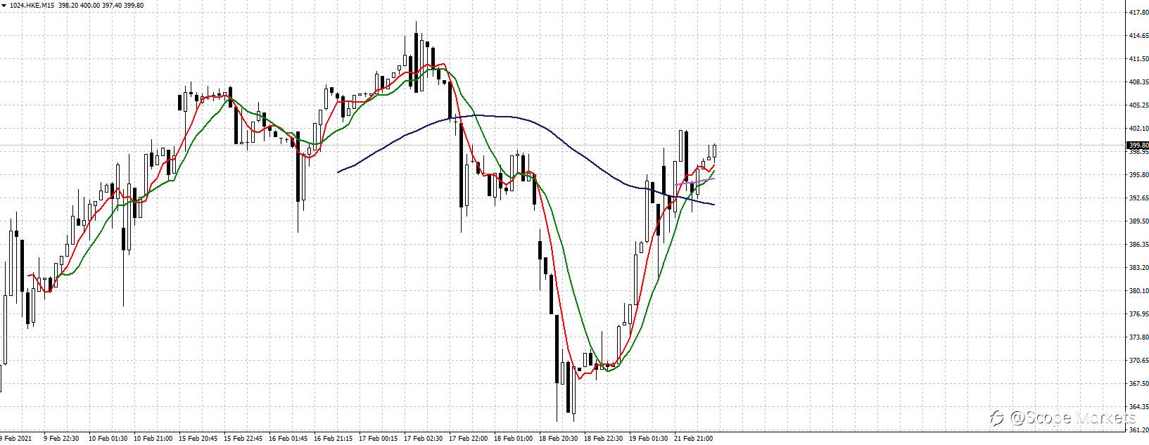 SCOPE MARKETS【国际股市】丨2021.02.22