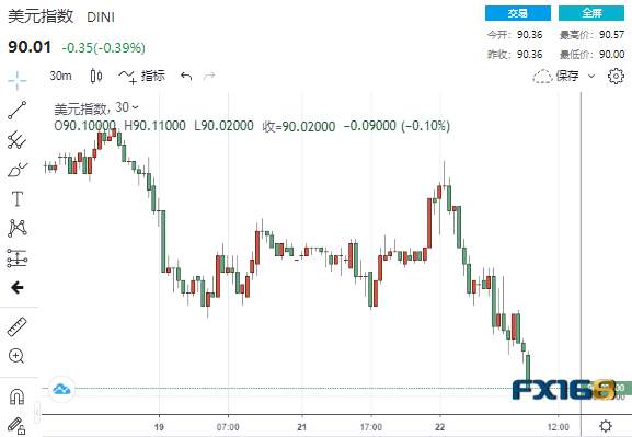 突发大行情！比特币狂泻16%、美元美股也双双跳水 黄金一枝独秀一举击穿1810美元