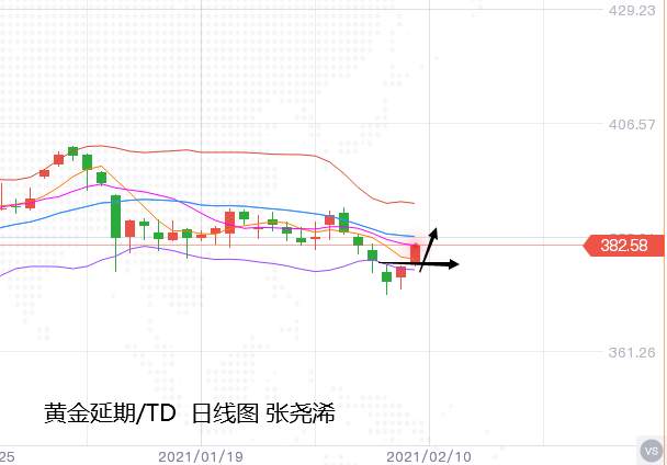 张尧浠：憧憬刺激推动黄金如期反弹、周内继续跟看至1855