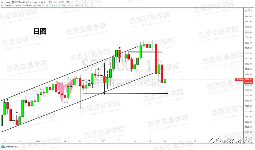 [2月1日策略]黄金/原油/英镑/欧元/美日/澳元/标普/BTC/ETH
