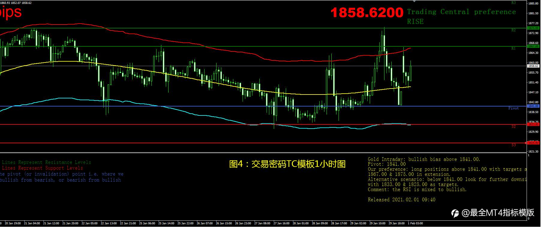 2月1日现货黄金操作策略