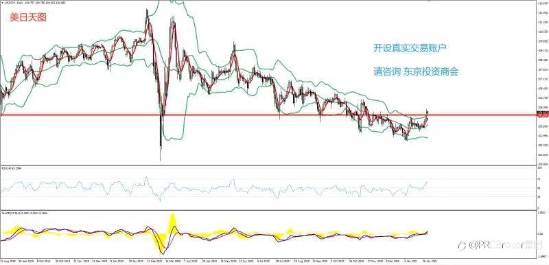 PRCBroker：2021年02月01日 今日汇评