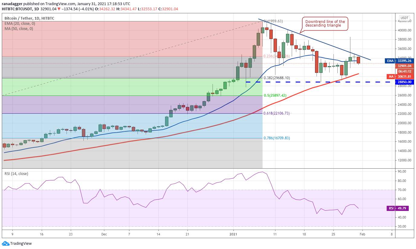 Top Five Cryptocurrencies to Watch This Week: BTC, ETH, UNI, ATOM, COMP