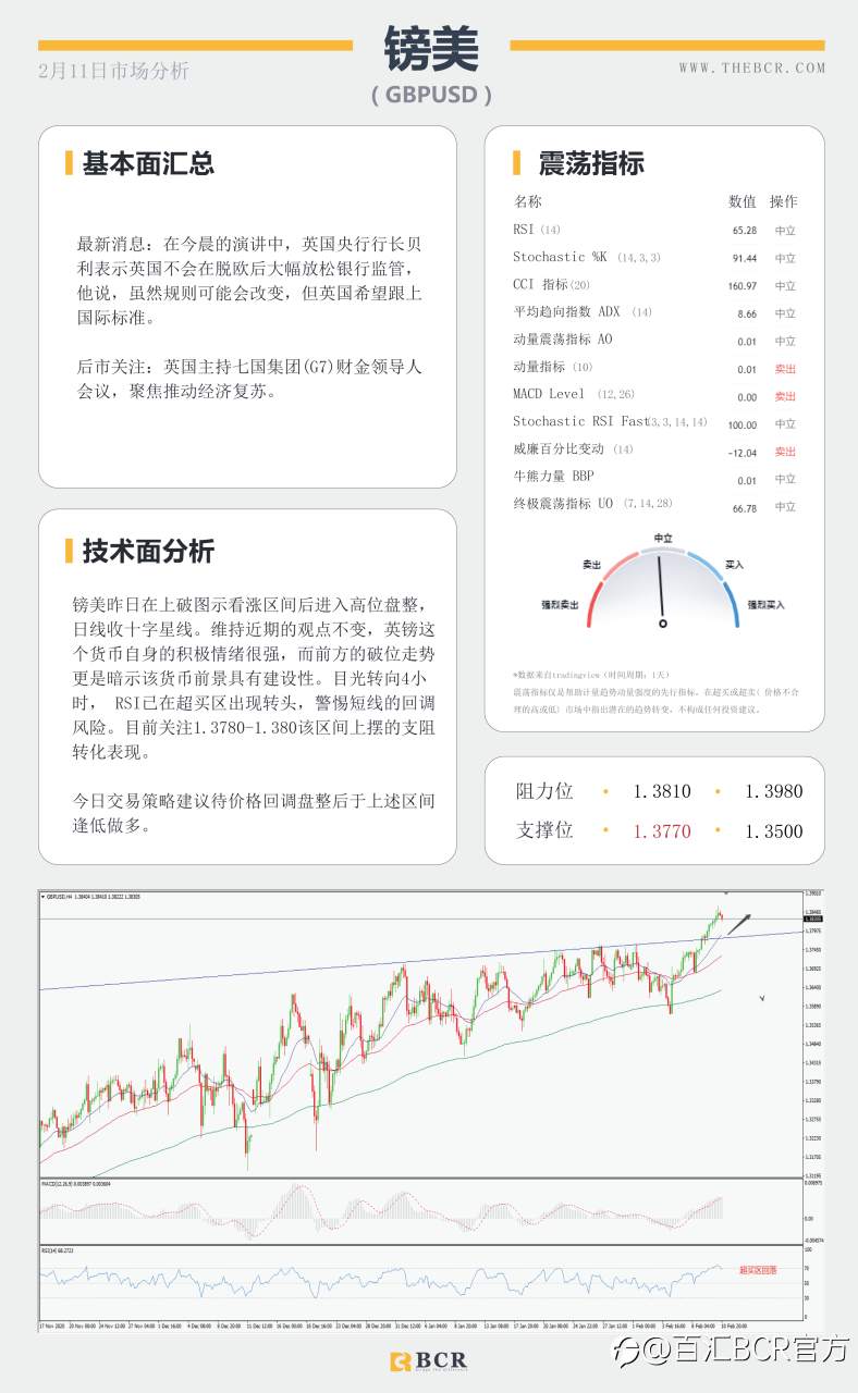 【百汇BCR今日市场分析2021.2.11】汇市清淡迎接新年假期，鲍威尔担忧就业严峻