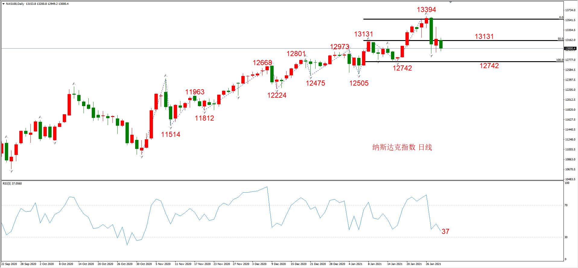 ATFX晚评0129：外汇、黄金、原油、美股，中线D1