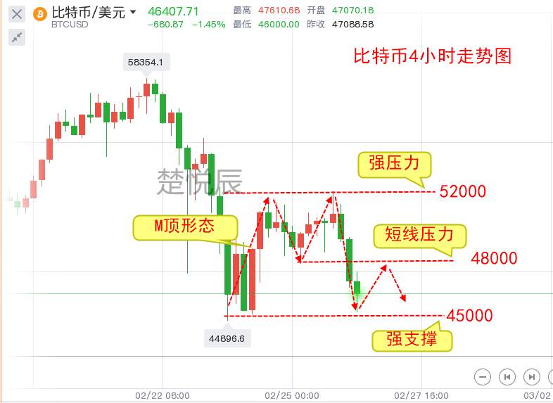 楚悦辰：2.26美股拖累比特币以太坊，牛市终结？