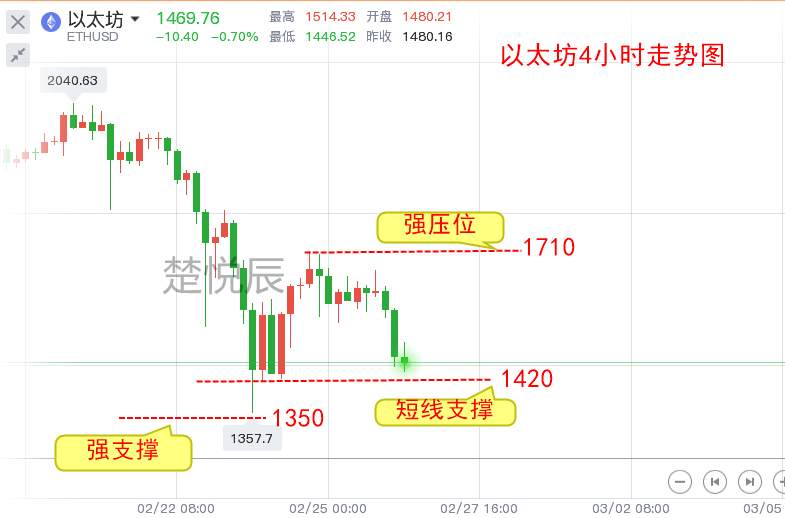 楚悦辰：2.26美股拖累比特币以太坊，牛市终结？