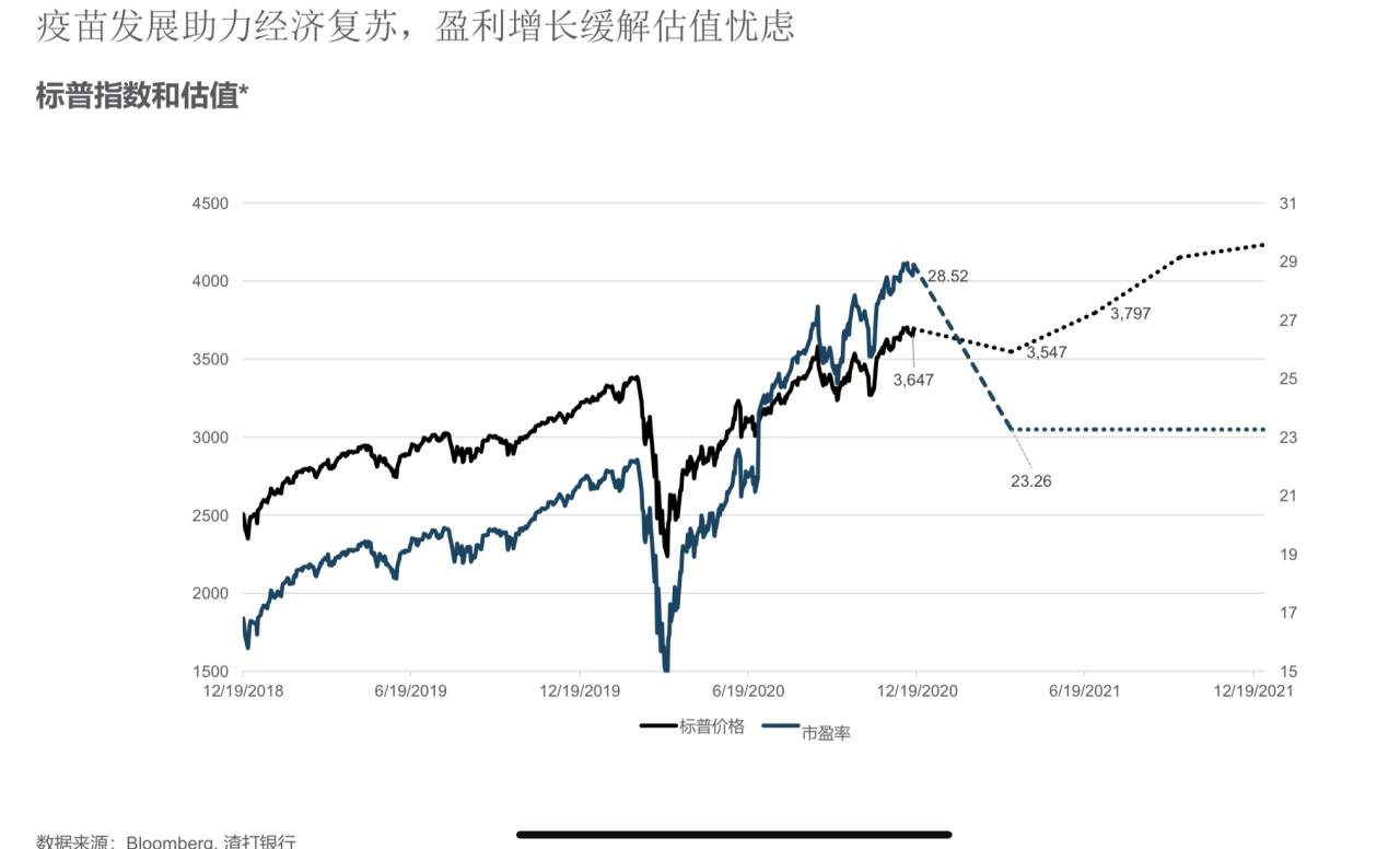2021资产投资展望：美股涨势趋缓 比特币疯牛未停
