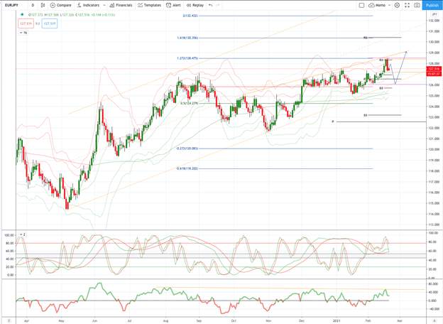 EURJPY 图表分析