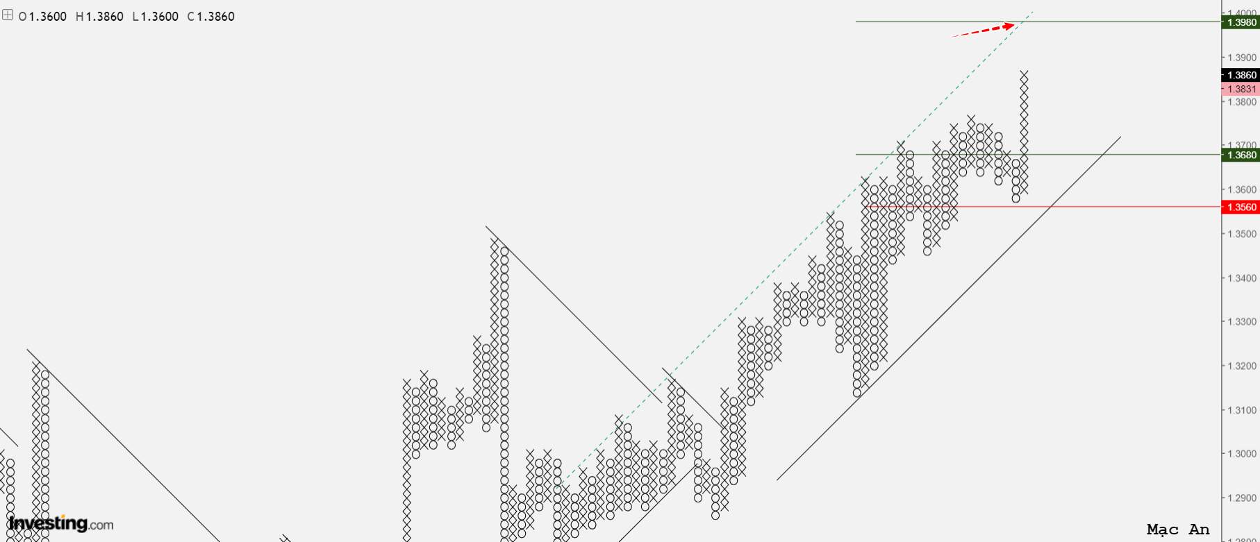 Phân tích forex và hàng hóa theo góc nhìn đồ thị P&F - Ngày 11/02