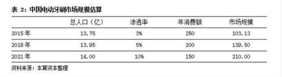 口腔上的中国，电动牙刷是泡沫吗？