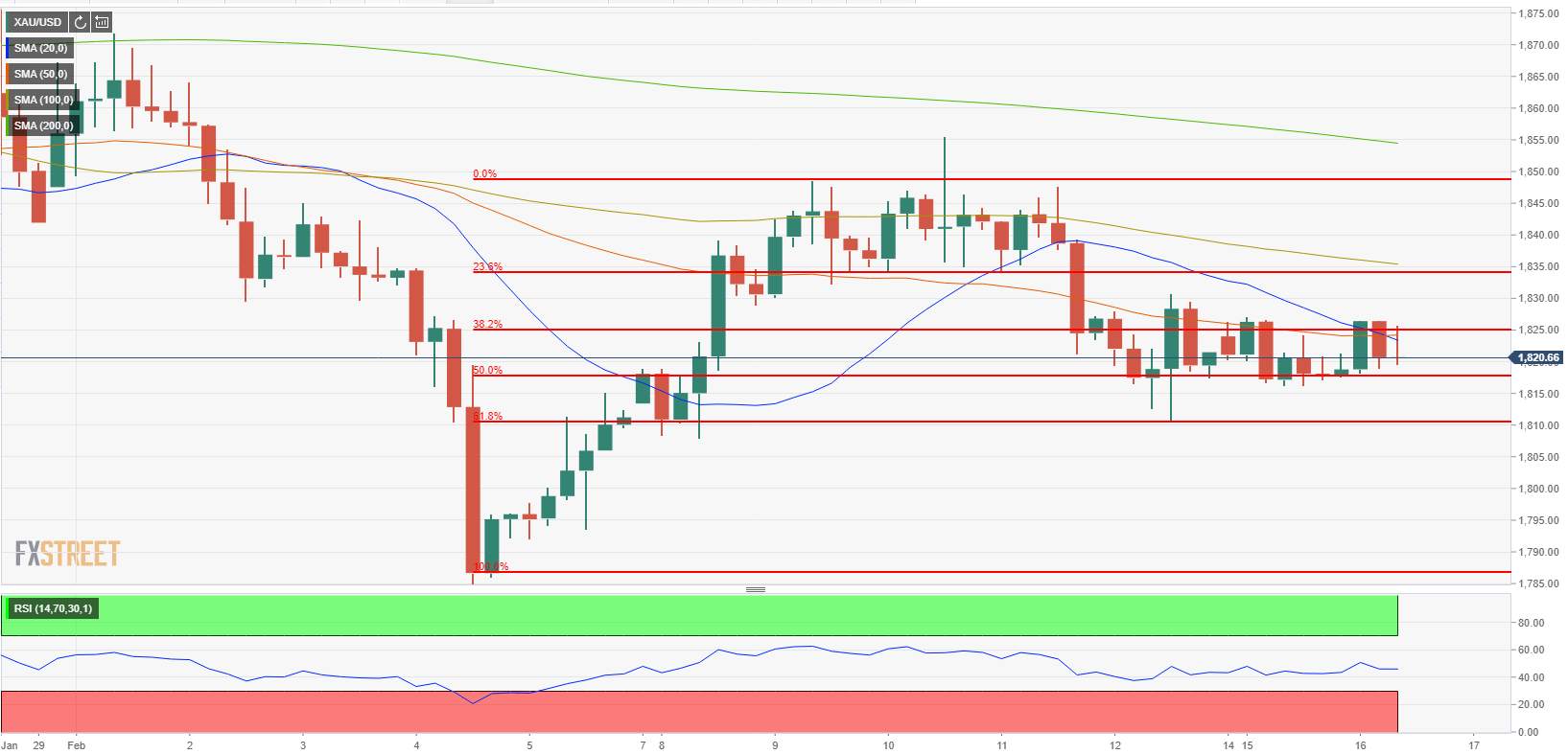 Phân tích giá vàng: XAU/USD có thể giảm thấp hơn sau khi phá vỡ dưới $1816