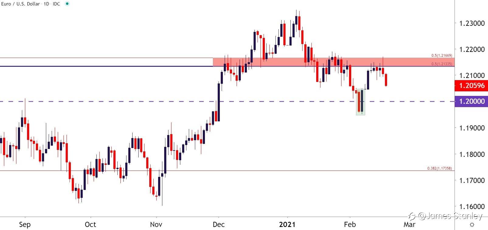 EUR/USD
