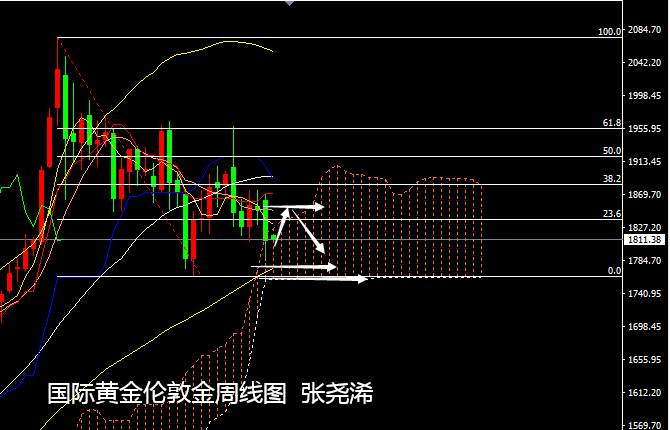 张尧浠：金银多头乐极生悲暂止跌、周内偏看反弹需求