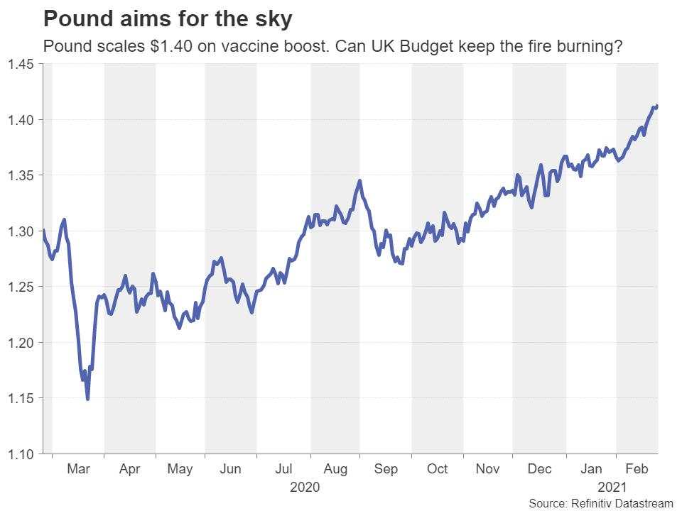 Week ahead – NFP to guide yields, RBA could be a yawn, pound turns to UK budget for boost [Video]