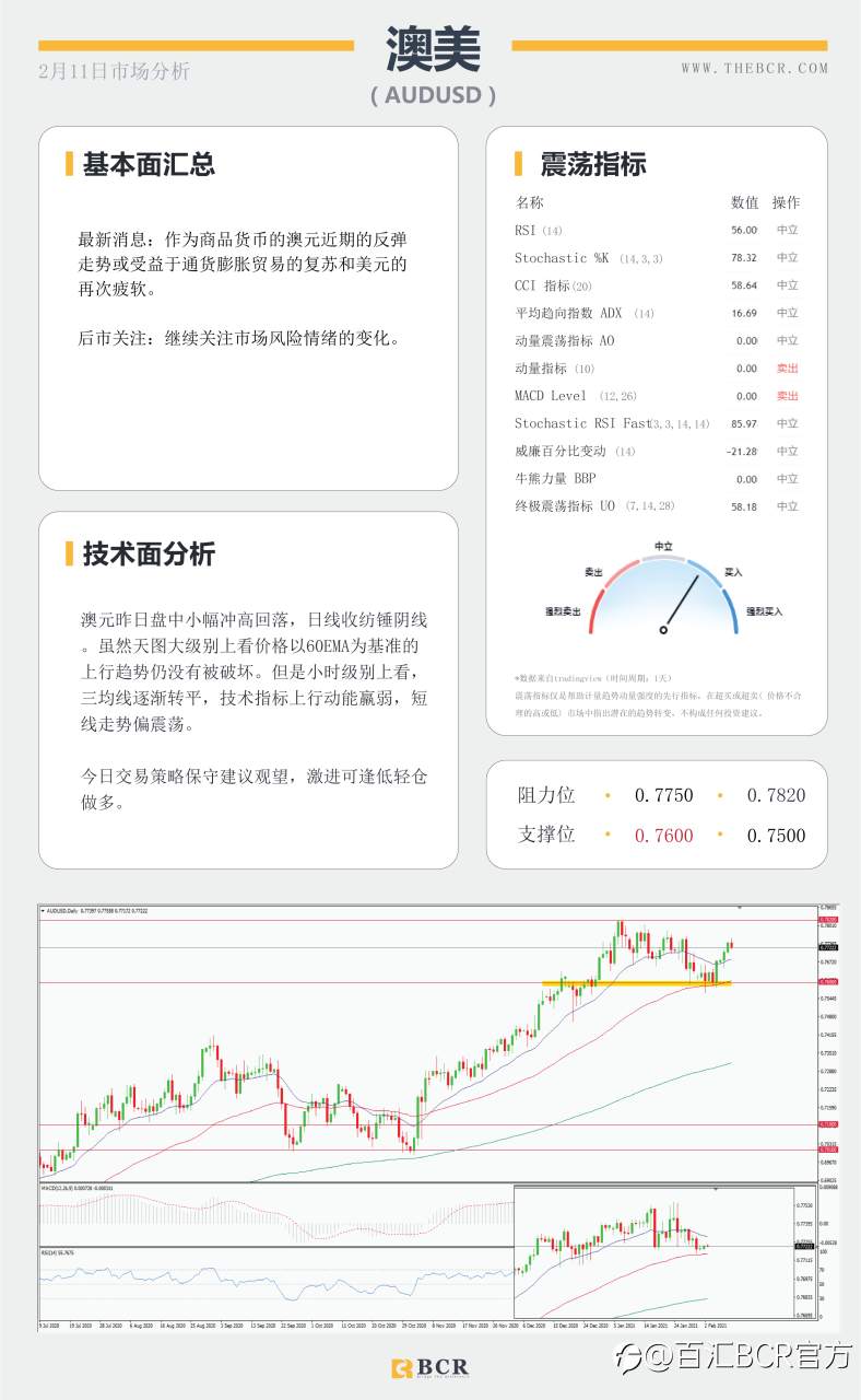 【百汇BCR今日市场分析2021.2.11】汇市清淡迎接新年假期，鲍威尔担忧就业严峻
