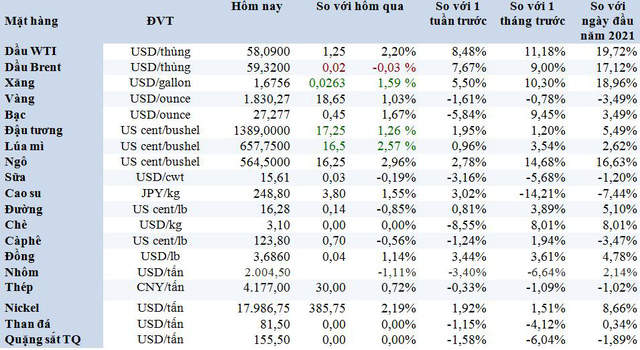 Thị trường ngày 9/2: Giá dầu tăng tiếp, ngô đạt đỉnh 7,5 năm; vàng, đường, cao su cùng tăng