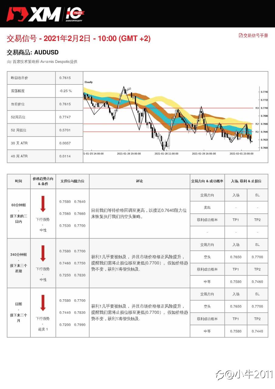 2/2交易信号-AUDUSD