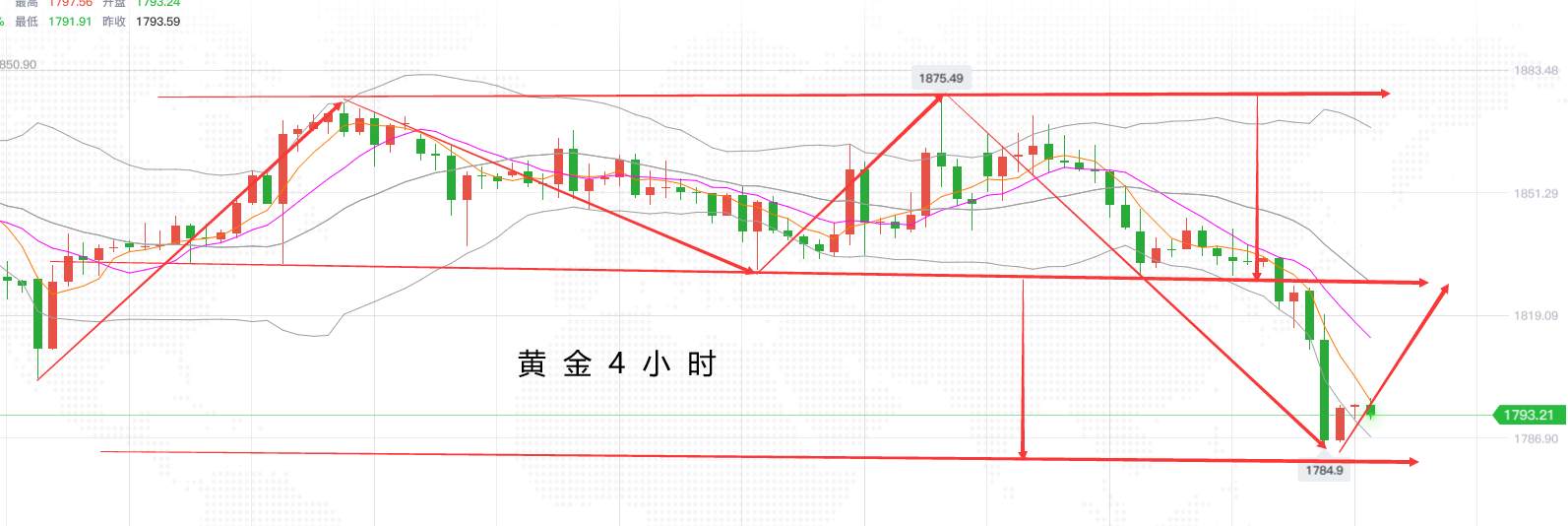 四季：黄金的两个形态都让我看空