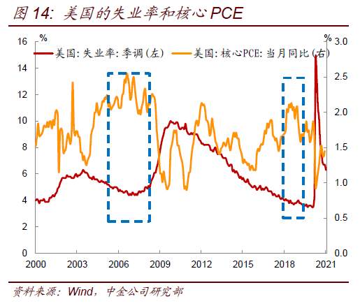 奔跑的灰犀牛：可能被低估的美元通胀