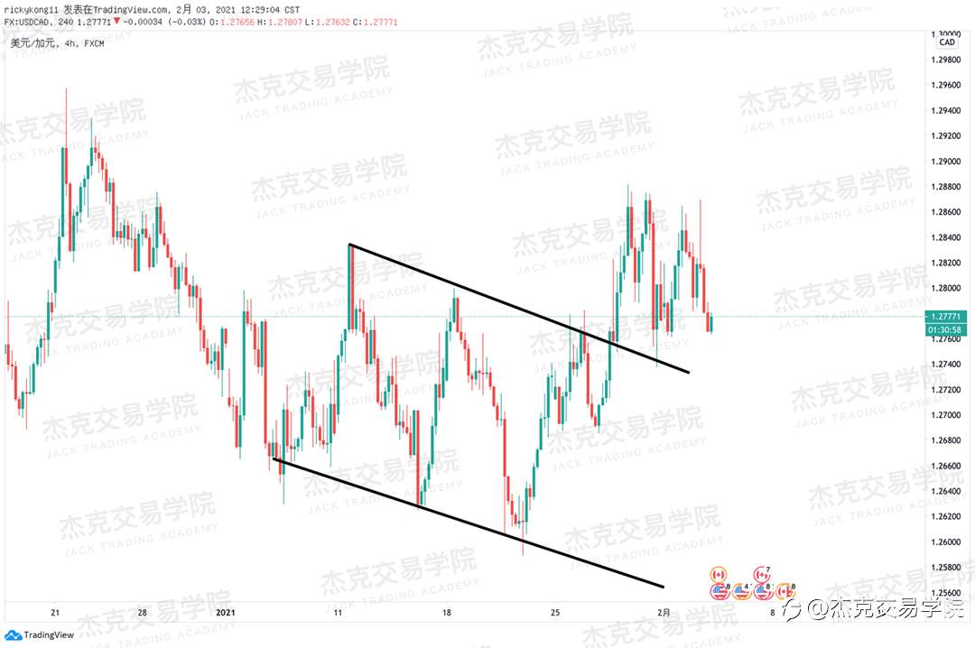 [2月3日策略]黄金/原油/英镑/欧元/美日/澳元/标普/BTC/ETH
