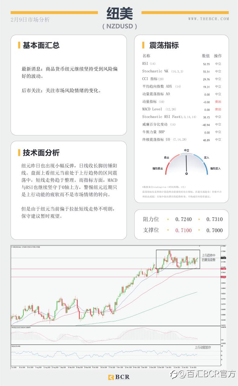【百汇BCR今日市场分析2021.2.9】非美反弹上行犹在，美元多头是否淡出