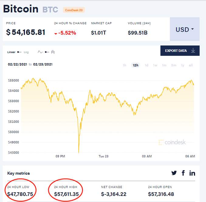 【希盟资讯】太刺激了！比特币“蹦极”行情，盘中暴跌1万又回涨，37万人爆仓！