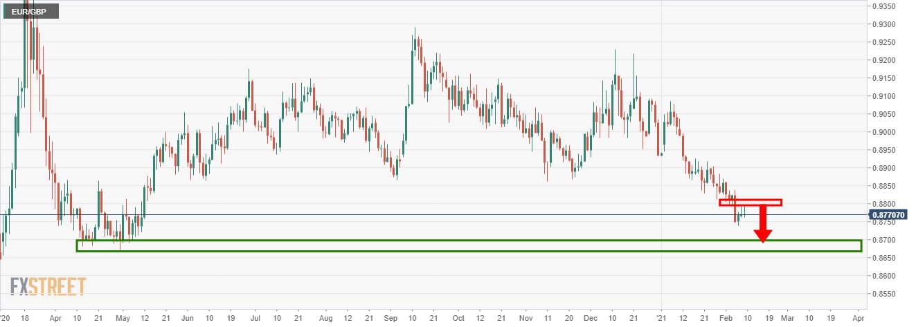 Phân tích giá EUR/GBP: Phe đầu cơ giá xuống tin vào phe đầu cơ giá lên GBP/USD