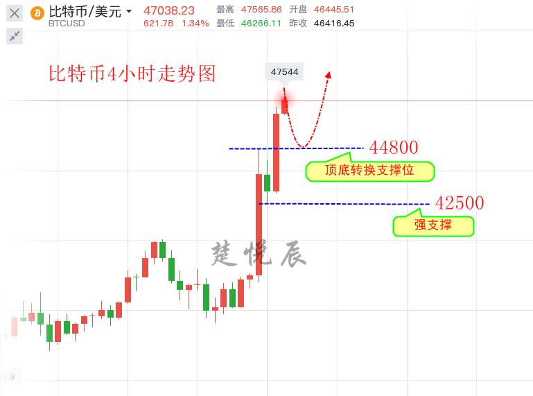 楚悦辰：2.9特斯拉放大招，比特币以太坊又开始疯狂了