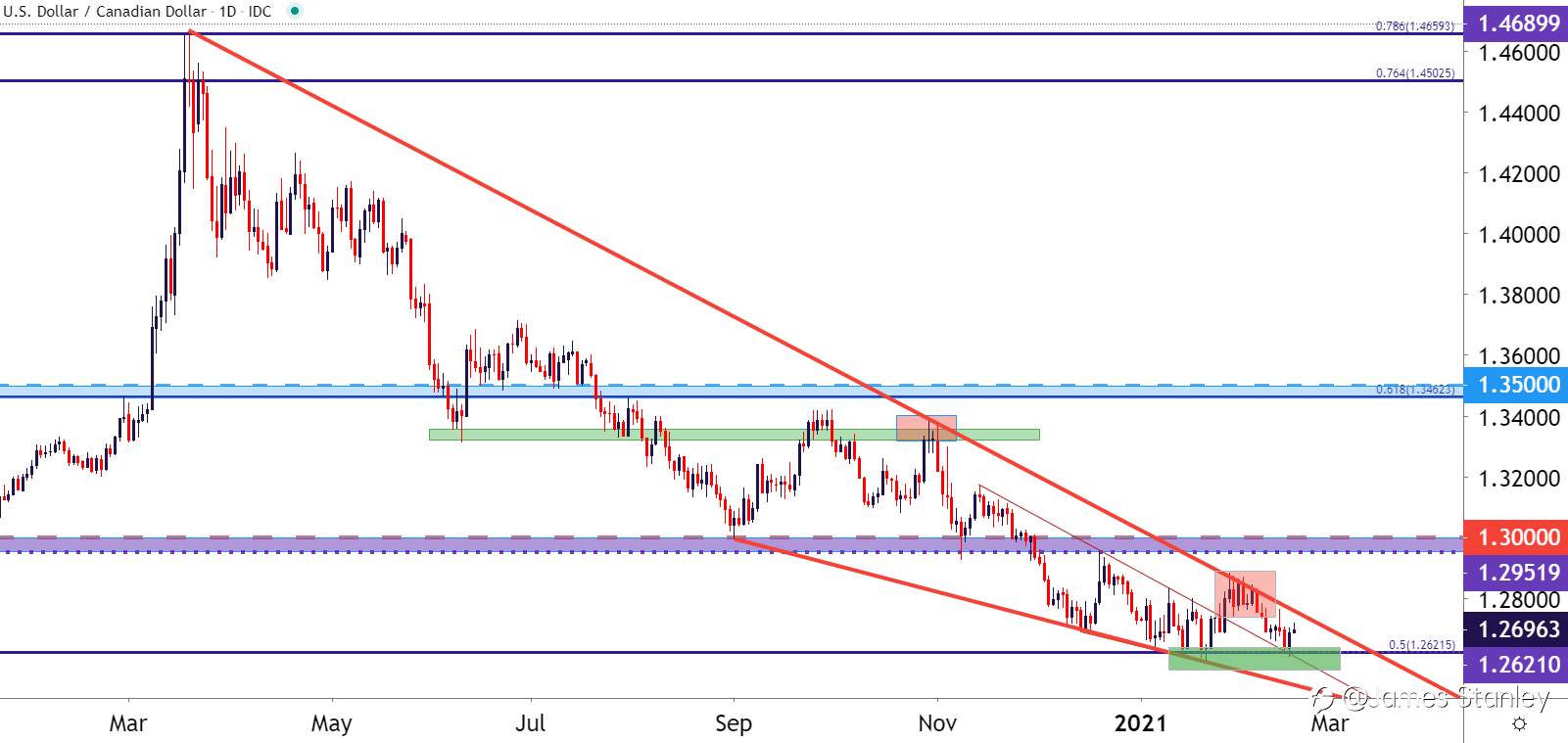 USD/CAD